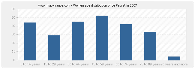 Women age distribution of Le Peyrat in 2007